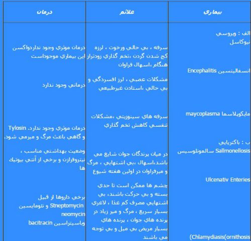 دستگاه جوجه کشی - جدول بیماریهای کبک