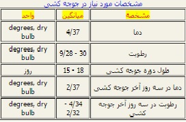 دستگاه جوجه کشی - جدول مشخصات مورد نیاز جوجه کشی بلدرچین