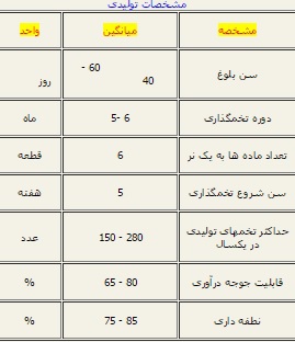 ماشین جوجه درآوری - جدول مشخصات تولید مثل بلدرچین