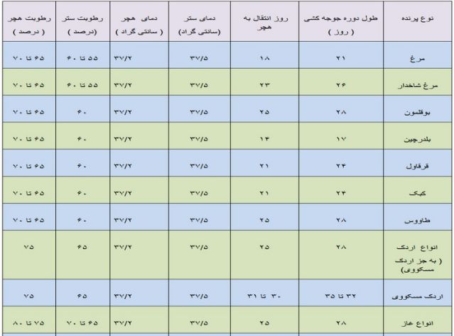 ماشین جوجه درآوری - جدول انکوباسیون پرندگان مختلف