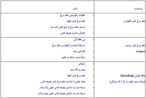 تخم نطفه دار - عوامل مؤثر در شکست جوجه کشی