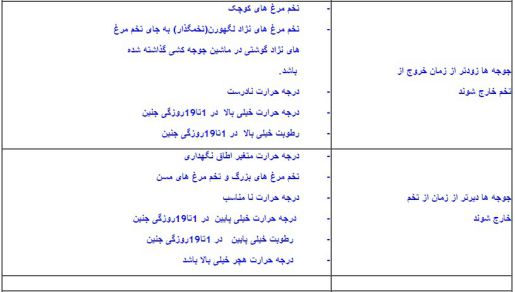 ماشین جوجه درآوری - عوامل مؤثر در شکست جوجه کشی