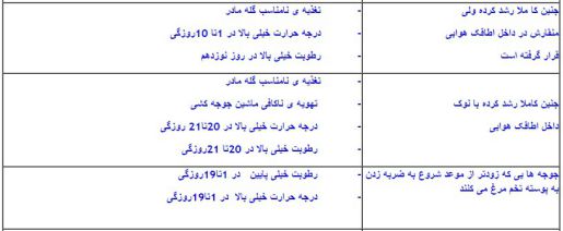 انکیباتور - عوامل مؤثر در شکست جوجه کشی