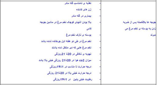 تخم نطفه دار - جدول عوامل مؤثر در شکست جوجه کشی