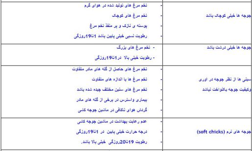 ماشین جوجه درآوری - جدول عوامل مؤثر در شکست جوجه کشی