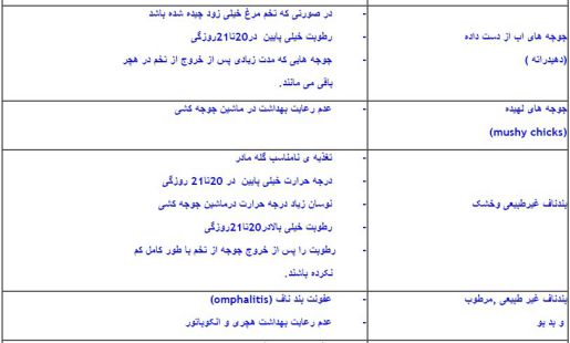انکیباتور - جدول عوامل مؤثر در شکست جوجه کشی