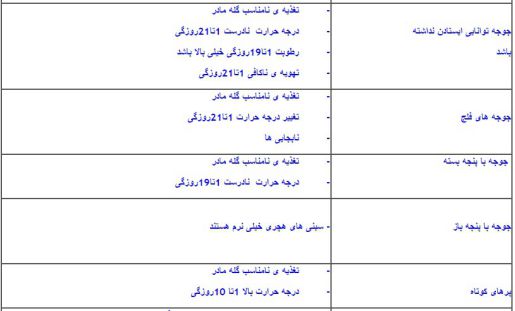 تخم نطفه دار - جدول مربوط به عوامل مؤثر در شکست جوجه کشی