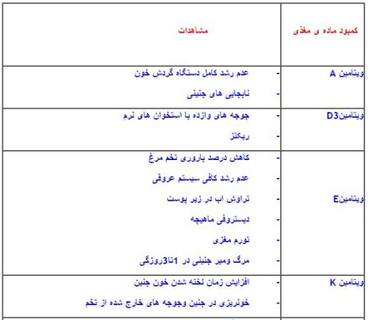 تخم نطفه دار - کمبود ویتامین در جوجه