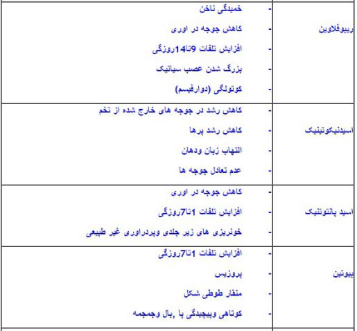 دستگاه جوجه کشی - اثرات سوء کمبود ویتامین در جوجه