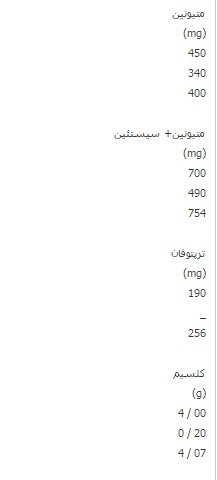 دستگاه جوجه کشی - احتیاجات مرغ مادرهای گوشتی به ازاء پرنده در روز