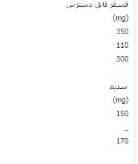 انکیباتور - احتیاجات مرغ مادرهای گوشتی به ازاء پرنده در روز