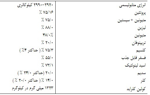 ماشین جوجه درآوری - جیره ی غذایی مرغ تخمگذار