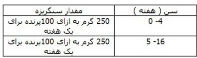 انکیباتور - جدول میزان مصرف غذای جوجه قرقاول