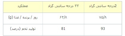 دستگاه جوجه کشی - تأثیر دما بر عملکرد بوقلمون