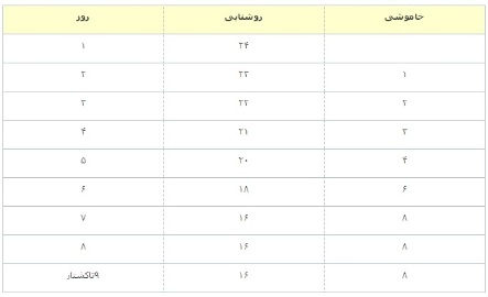 ماشین جوجه درآوری - جدول میزان نوردهی سالن پرورش بوقلمون