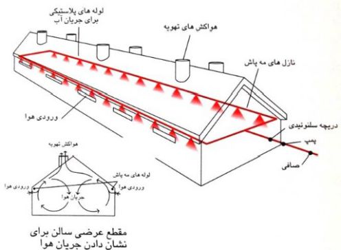 ماشین جوجه درآوری - تهویه سالن پرورش بوقلمون