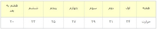 تخم نطفه دار - جدول تنظیم حرارت و رطوبت سالن پرورش بوقلمون