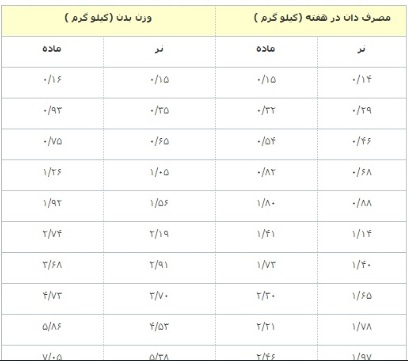 انکیباتور - جدول جیره ی غذایی بوقلمون